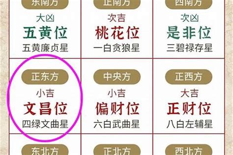 坐北朝南 文昌位|家中文昌位的找法